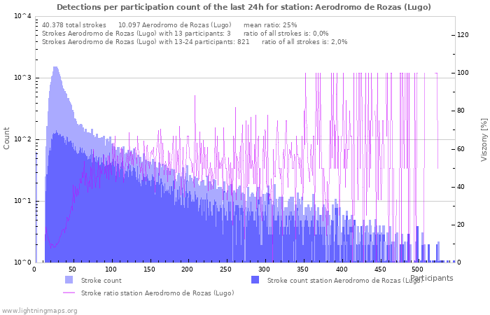 Grafikonok: Detections per participation count