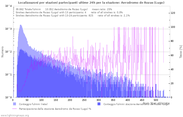 Grafico: Localizzazoni per stazioni partecipanti