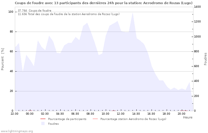 Graphes
