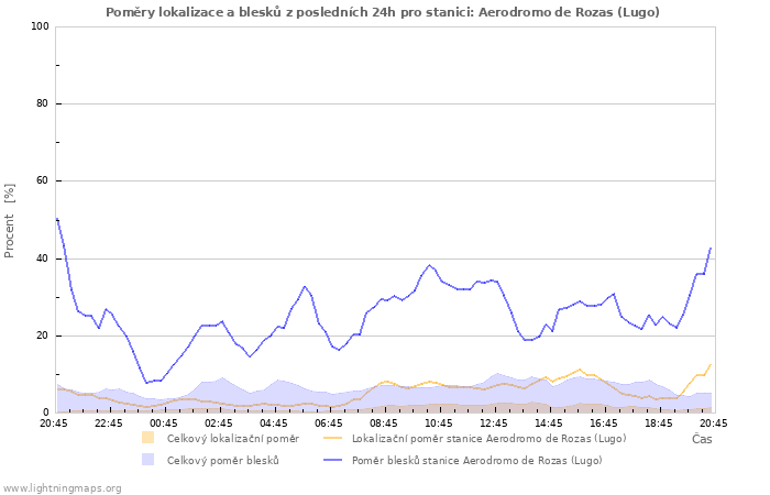 Grafy: Poměry lokalizace a blesků
