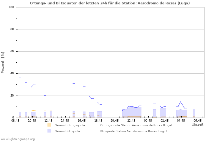 Diagramme: Ortungs- und Blitzquoten