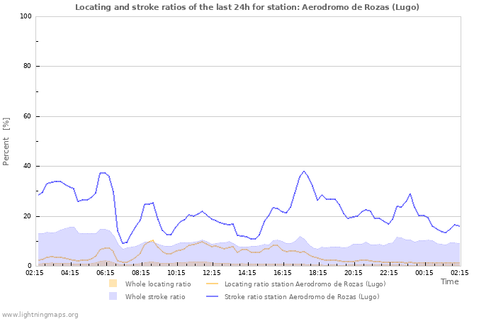 Graphs: Locating and stroke ratios