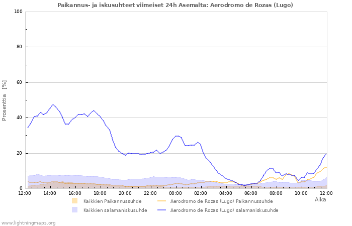 Graafit: Paikannus- ja iskusuhteet