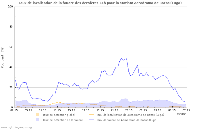 Graphes: Taux de localisation de la foudre
