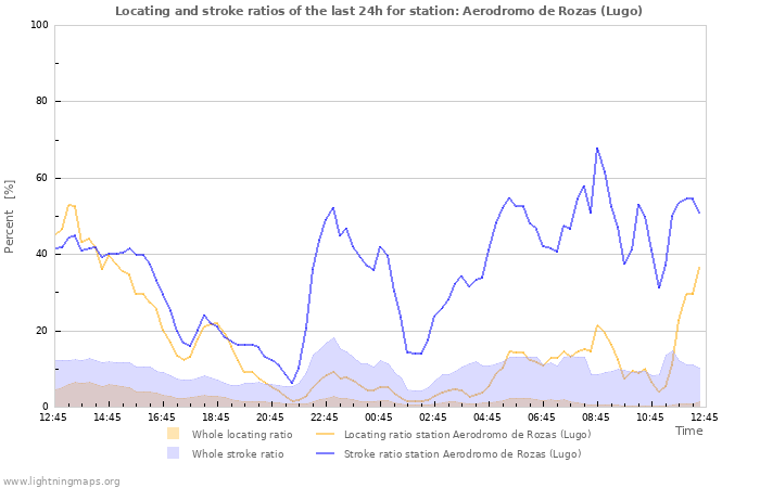 Grafikonok: Locating and stroke ratios