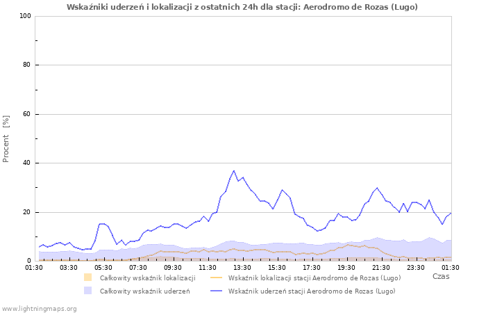 Wykresy: Wskaźniki uderzeń i lokalizacji