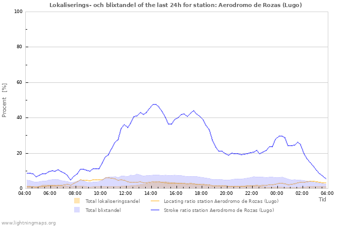 Grafer: Lokaliserings- och blixtandel