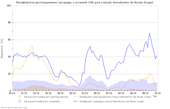 Графіки: Коефіцієнти розташування і розряду