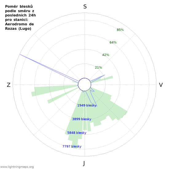 Grafy: Poměr blesků podle směru
