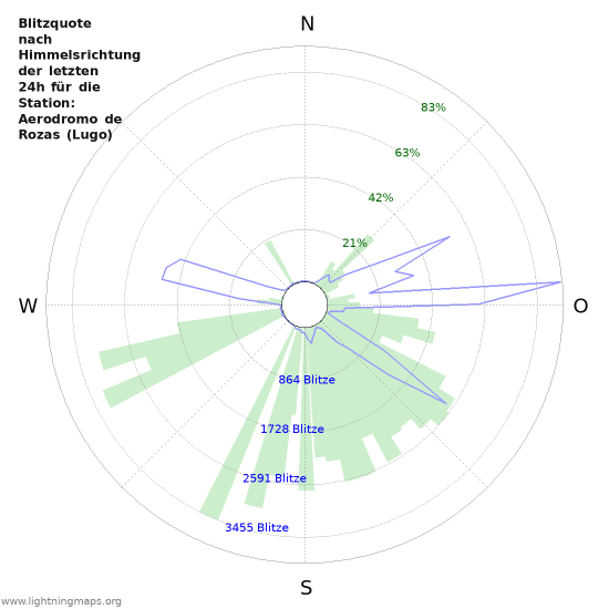 Diagramme: Blitzquote nach Himmelsrichtung