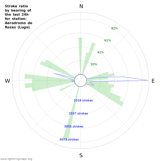 Graphs: Stroke ratio by bearing