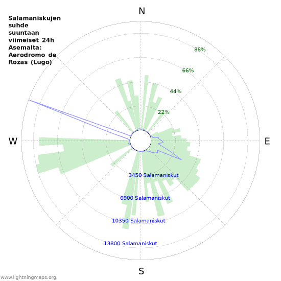 Graafit: Salamaniskujen suhde suuntaan