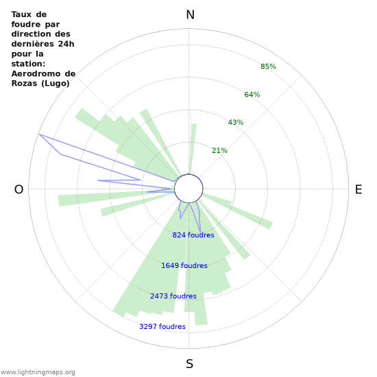 Graphes: Taux de foudre par direction