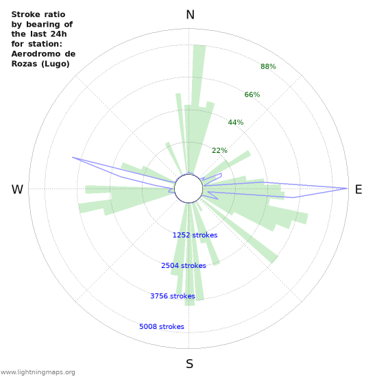 Grafikonok: Stroke ratio by bearing