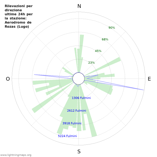 Grafico: Rilevazioni per direzione