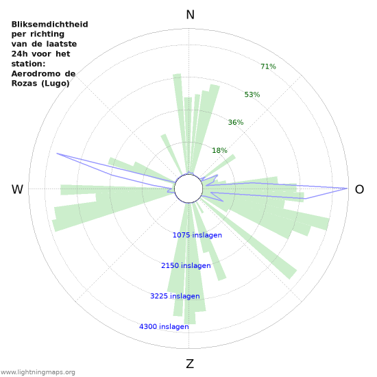 Grafieken: Bliksemdichtheid per richting
