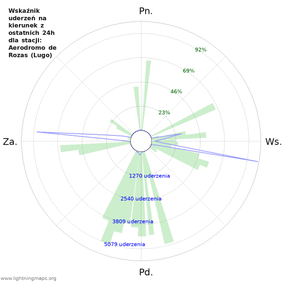 Wykresy: Wskaźnik uderzeń na kierunek