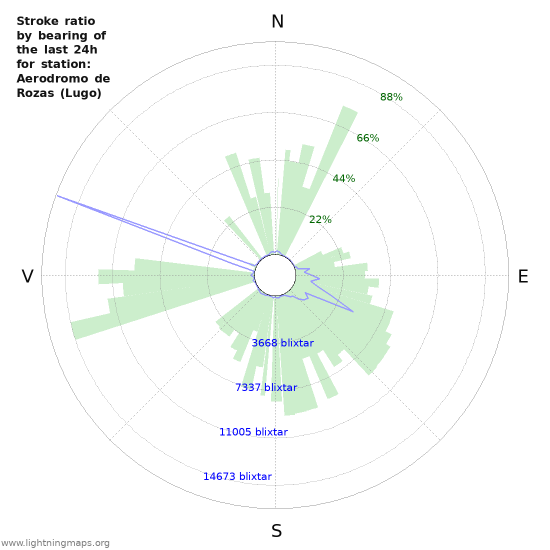 Grafer: Stroke ratio by bearing