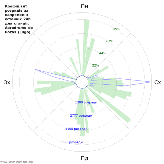 Графіки: Коефіцієнт розрядів за напрямом