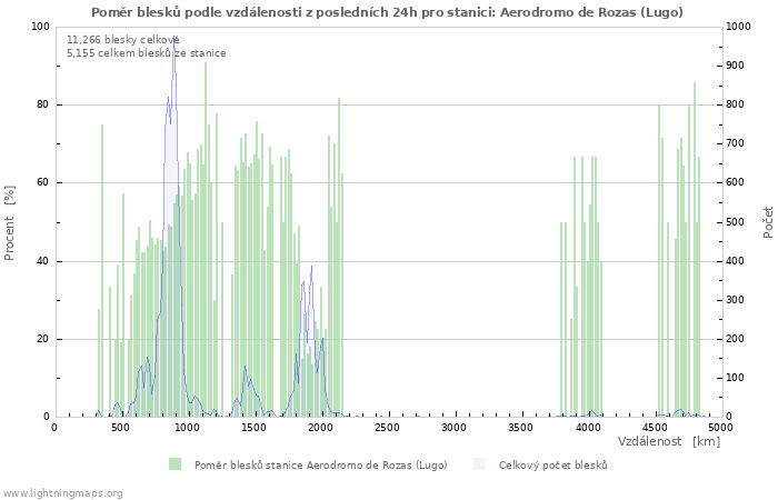 Grafy: Poměr blesků podle vzdálenosti