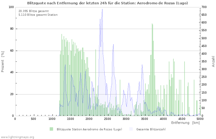 Diagramme: Blitzquote nach Entfernung