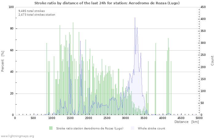 Graphs: Stroke ratio by distance