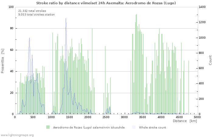 Graafit: Stroke ratio by distance