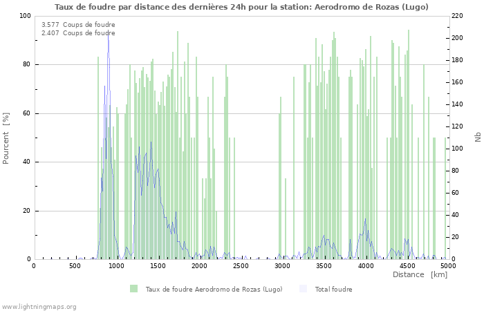 Graphes: Taux de foudre par distance