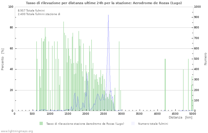 Grafico: Tasso di rilevazione per distanza