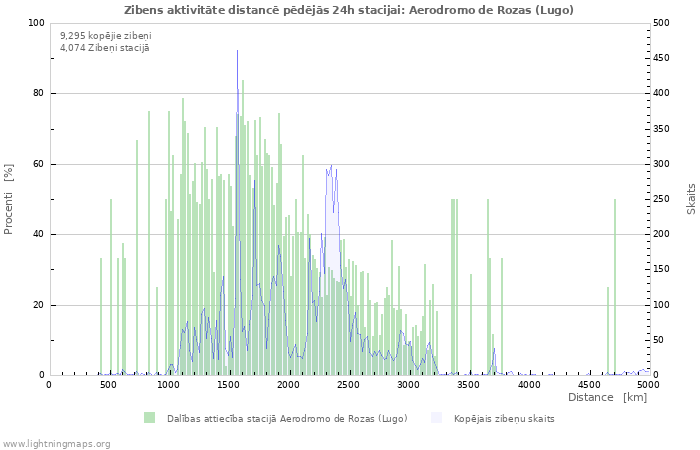 Grafiki: Zibens aktivitāte distancē
