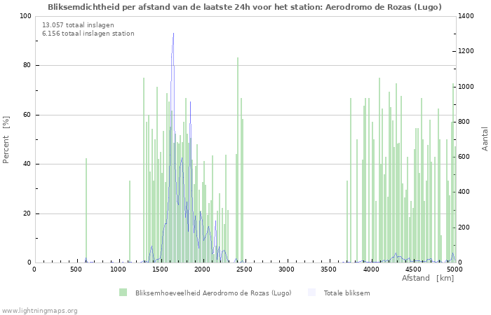 Grafieken: Bliksemdichtheid per afstand