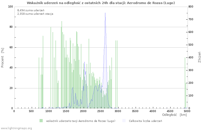 Wykresy: Wskaźnik uderzeń na odległość