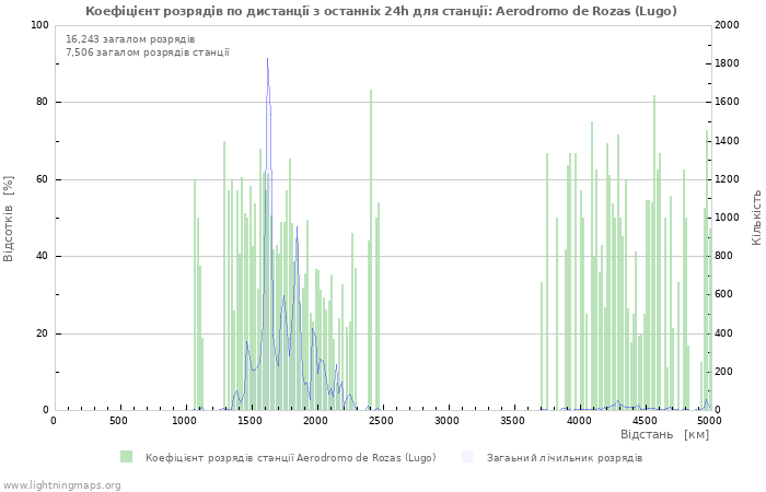 Графіки: Коефіцієнт розрядів по дистанції