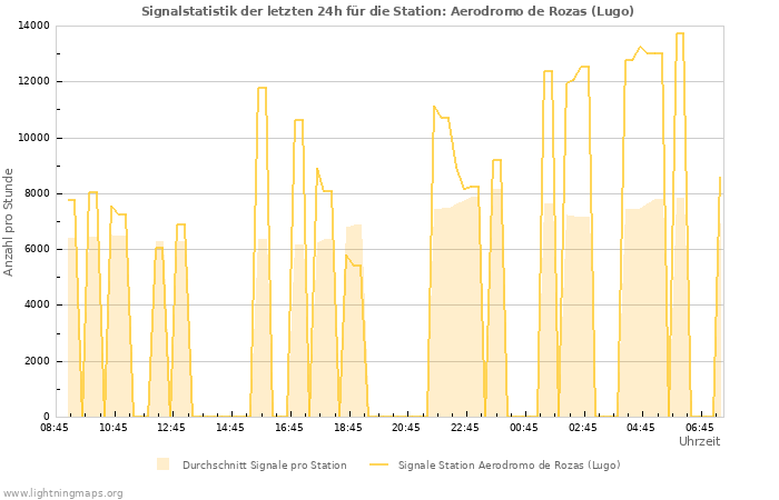 Diagramme: Signalstatistik