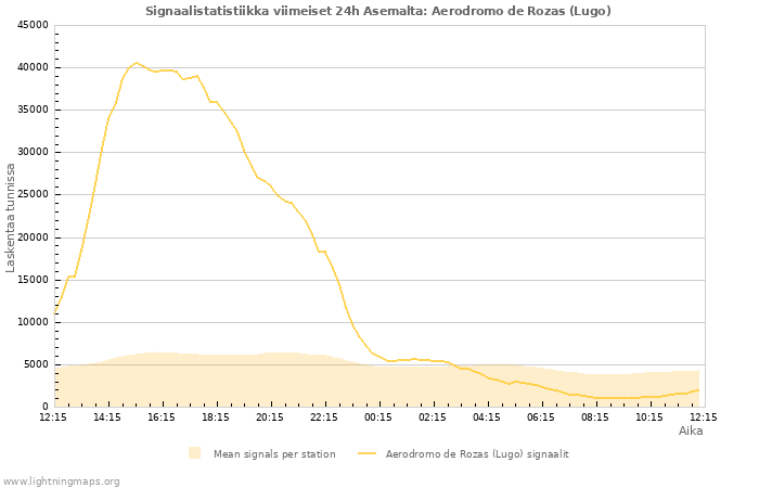 Graafit: Signaalistatistiikka
