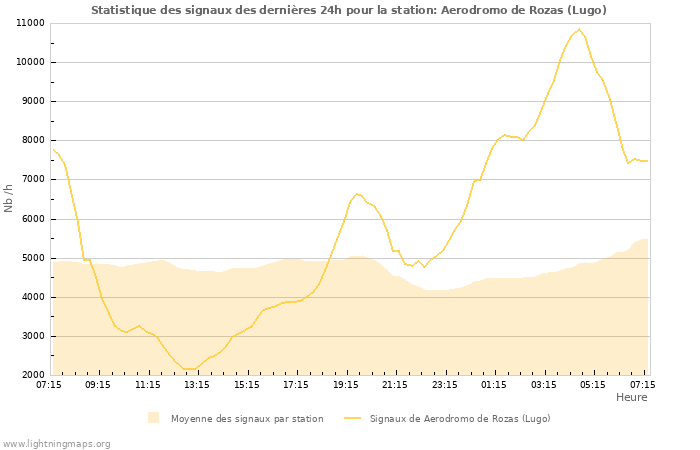 Graphes: Statistique des signaux