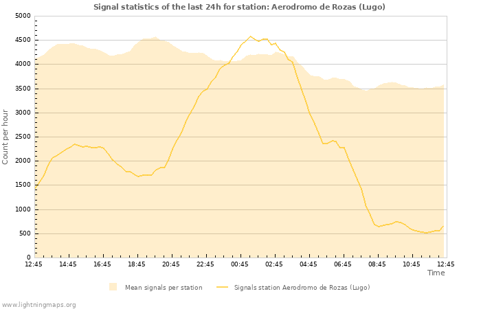 Grafikonok: Signal statistics