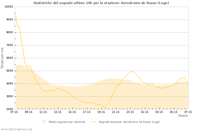 Grafico: Statistiche del segnale