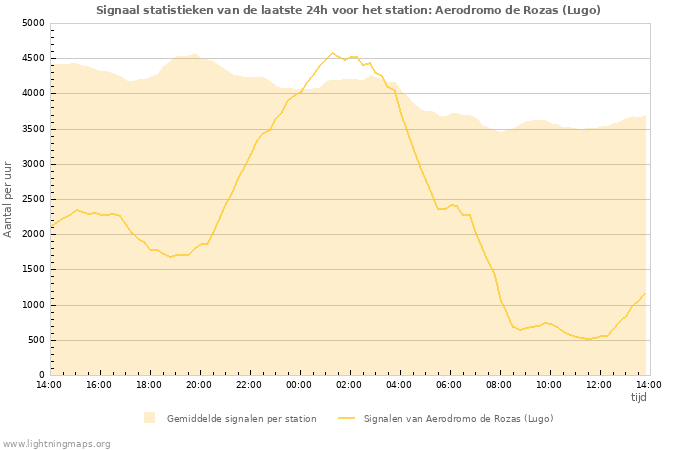 Grafieken: Signaal statistieken