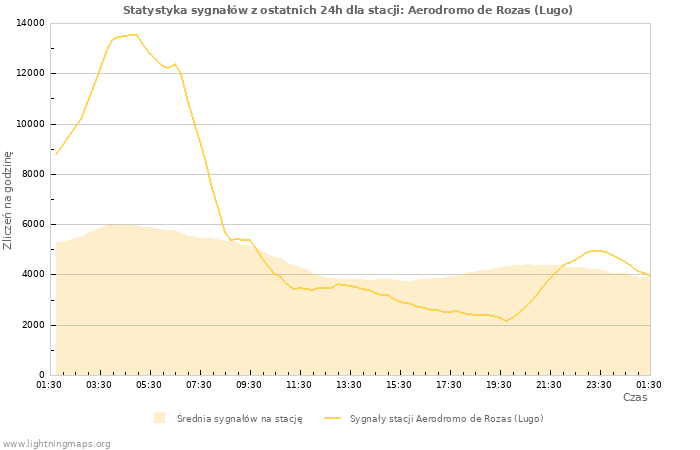 Wykresy: Statystyka sygnałów