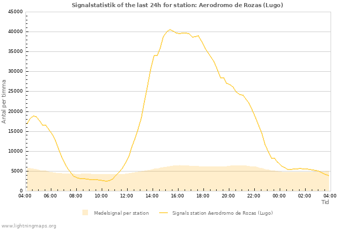 Grafer: Signalstatistik