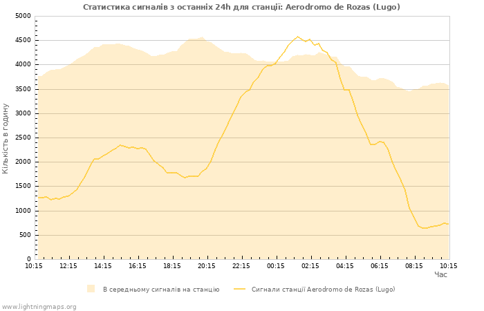 Графіки: Статистика сигналів