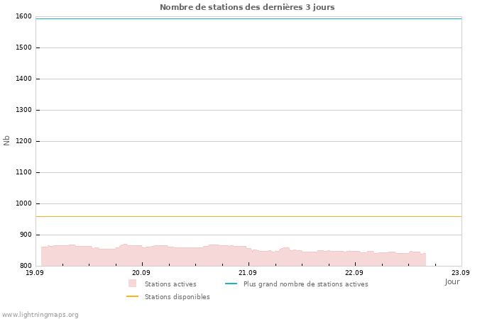 Graphes: Nombre de stations