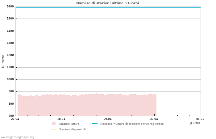 Grafico: Numero di stazioni