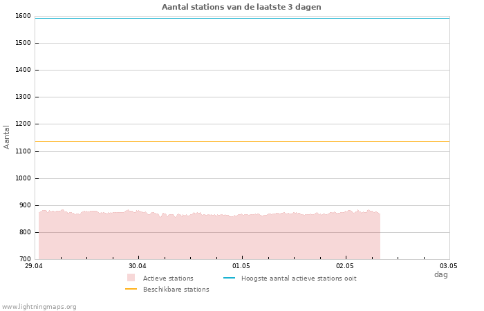 Grafieken: Aantal stations