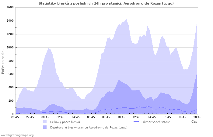Grafy: Statistiky blesků