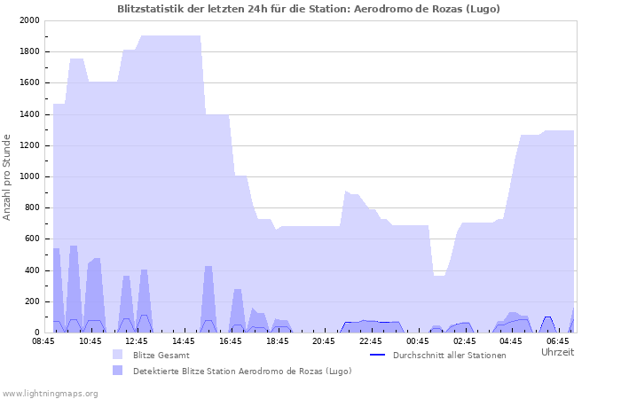 Diagramme: Blitzstatistik