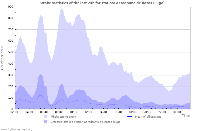 Graphs: Stroke statistics