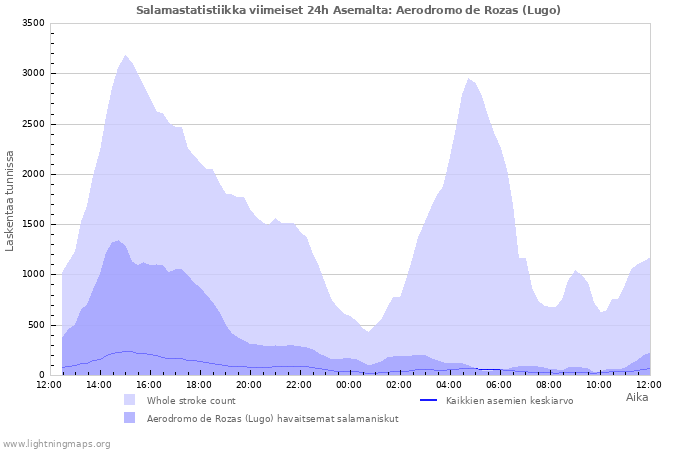 Graafit: Salamastatistiikka