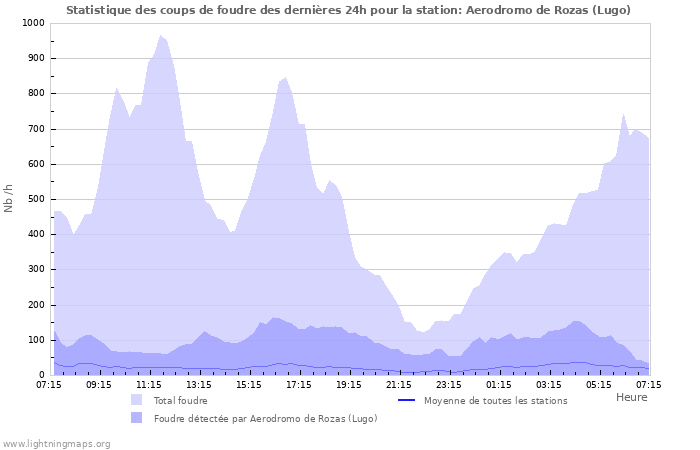 Graphes: Statistique des coups de foudre